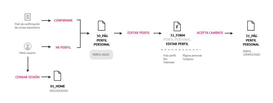 workflow, perfil de usuario
